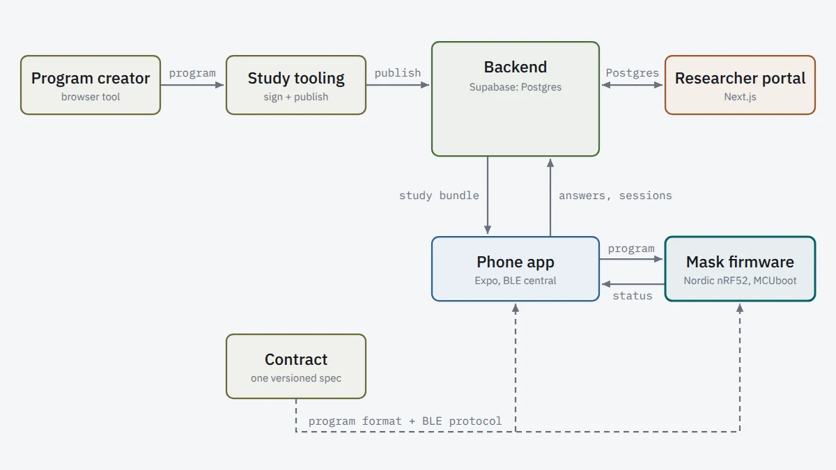 Animation of the ThetaMask system assembling: the contract, then the phone app and mask firmware it defines, then the program creator, study tooling, backend and researcher portal, with a program moving to the mask and status and study data moving back.